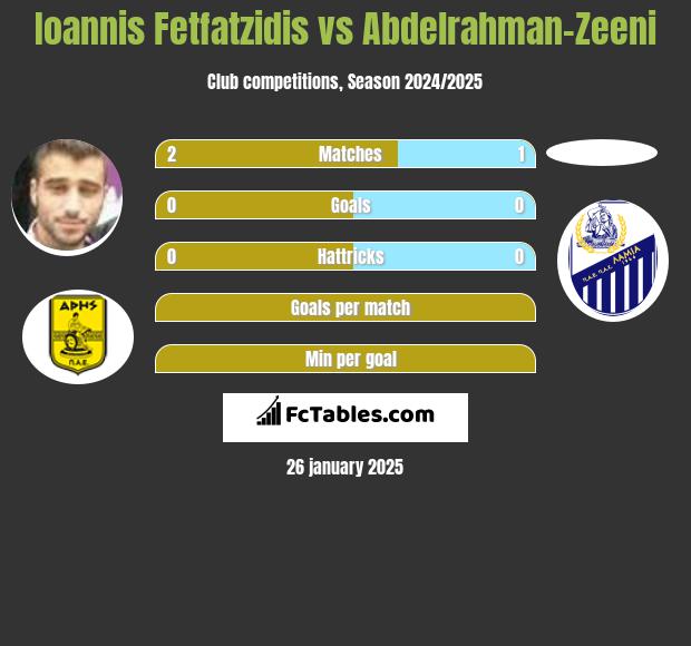 Giannis Fetfatzidis vs Abdelrahman-Zeeni h2h player stats