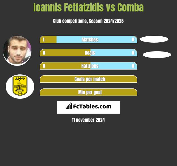 Ioannis Fetfatzidis vs Comba h2h player stats