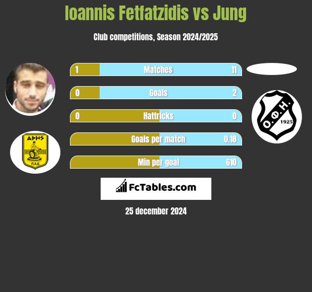 Giannis Fetfatzidis vs Jung h2h player stats