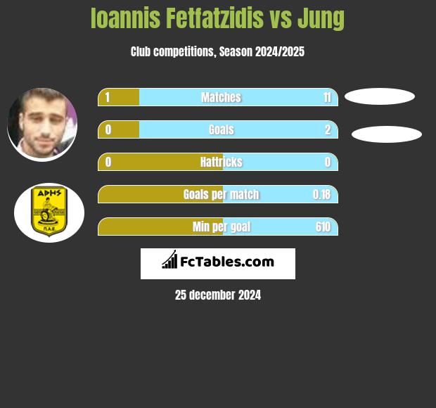 Ioannis Fetfatzidis vs Jung h2h player stats