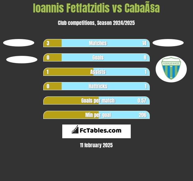 Giannis Fetfatzidis vs CabaÃ§a h2h player stats