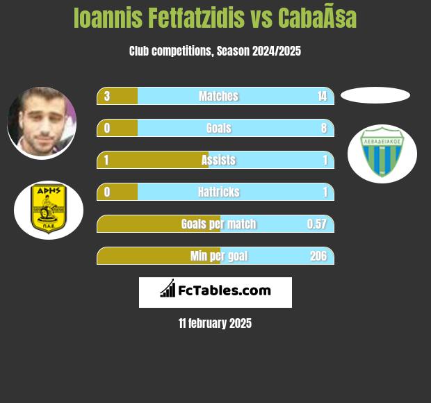 Ioannis Fetfatzidis vs CabaÃ§a h2h player stats