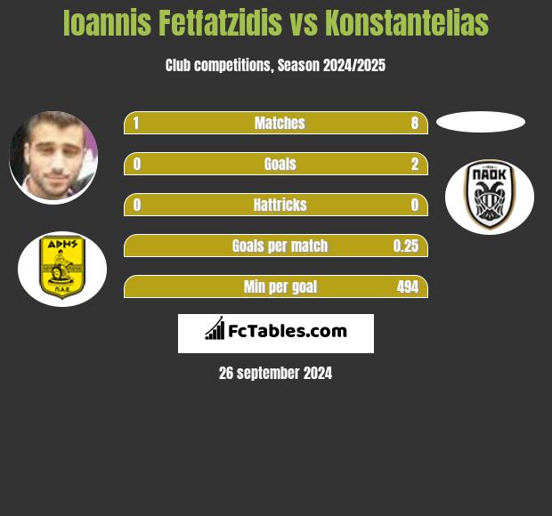 Giannis Fetfatzidis vs Konstantelias h2h player stats