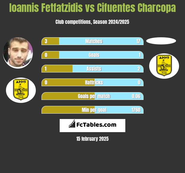 Ioannis Fetfatzidis vs Cifuentes Charcopa h2h player stats