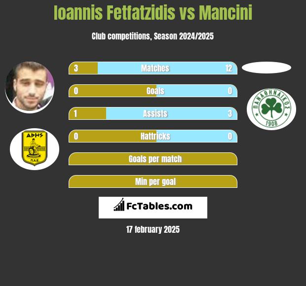 Giannis Fetfatzidis vs Mancini h2h player stats