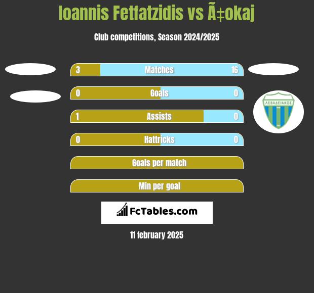 Giannis Fetfatzidis vs Ã‡okaj h2h player stats