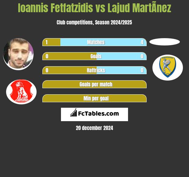 Giannis Fetfatzidis vs Lajud MartÃ­nez h2h player stats