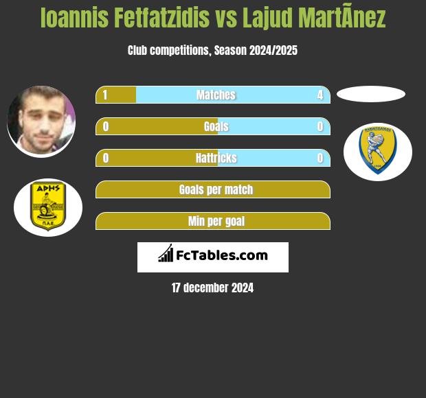 Ioannis Fetfatzidis vs Lajud MartÃ­nez h2h player stats