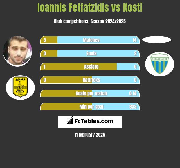 Giannis Fetfatzidis vs Kosti h2h player stats