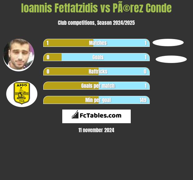 Ioannis Fetfatzidis vs PÃ©rez Conde h2h player stats