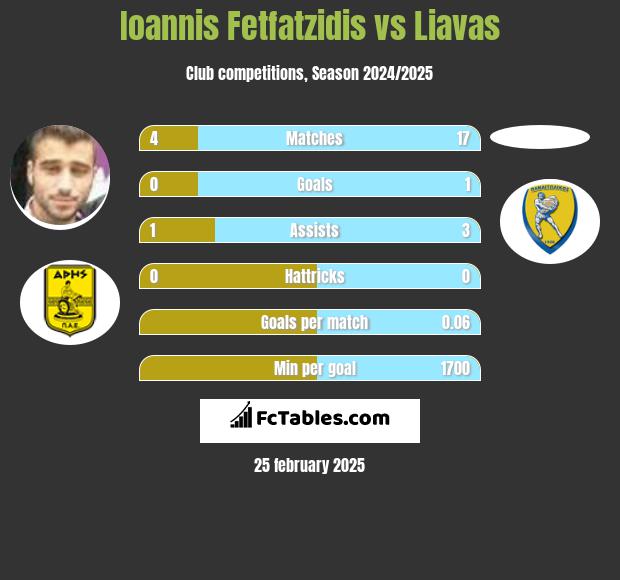 Giannis Fetfatzidis vs Liavas h2h player stats