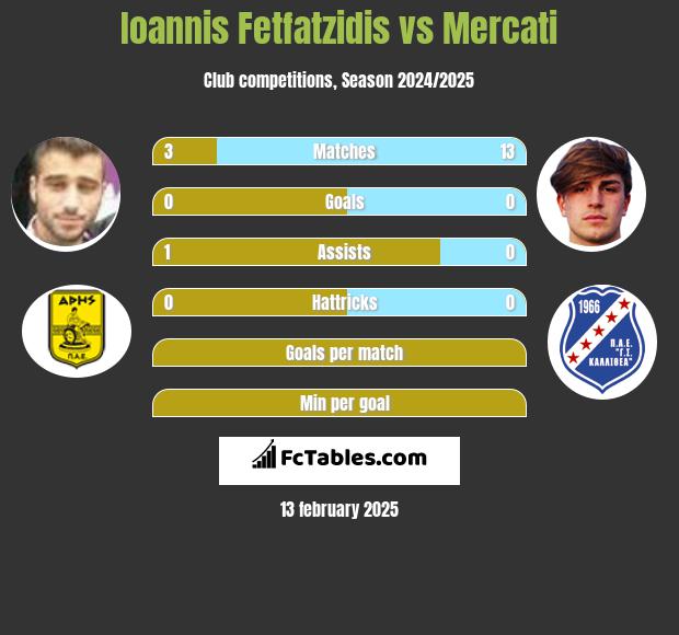 Giannis Fetfatzidis vs Mercati h2h player stats