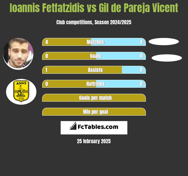 Giannis Fetfatzidis vs Gil de Pareja Vicent h2h player stats