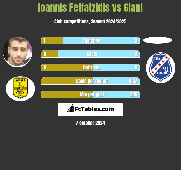 Giannis Fetfatzidis vs Giani h2h player stats