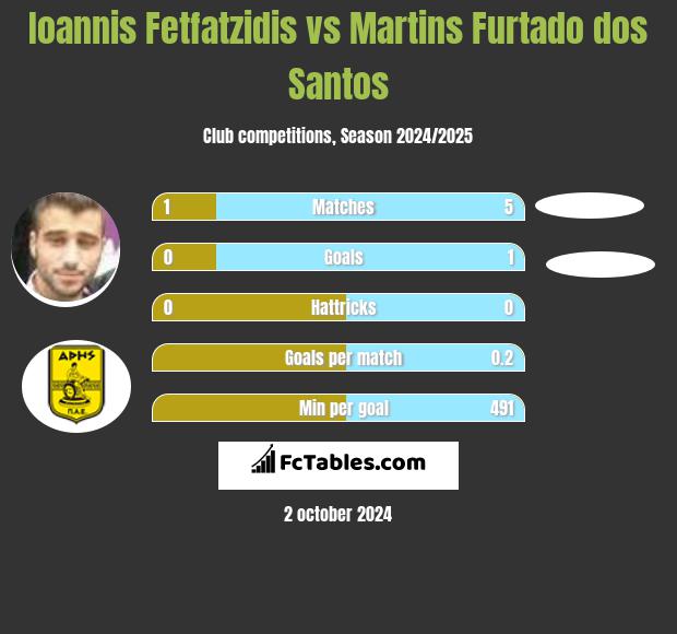 Giannis Fetfatzidis vs Martins Furtado dos Santos h2h player stats