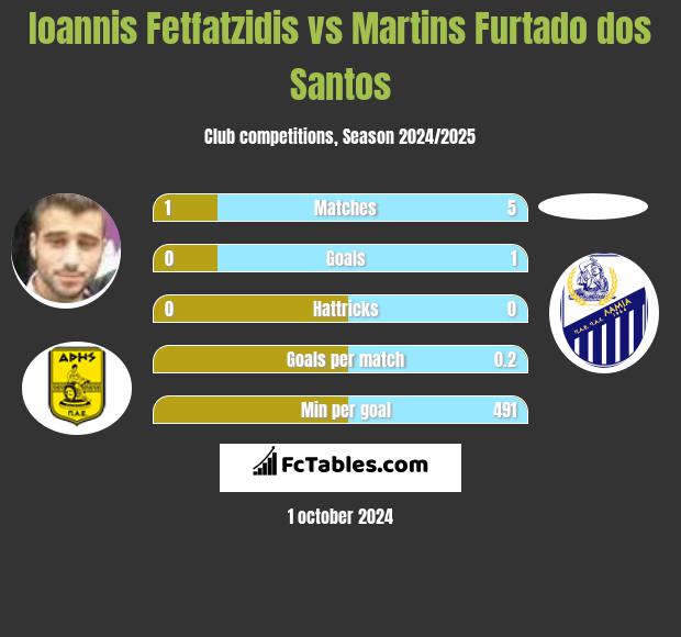 Ioannis Fetfatzidis vs Martins Furtado dos Santos h2h player stats