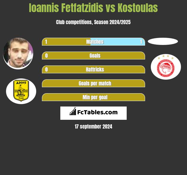 Giannis Fetfatzidis vs Kostoulas h2h player stats