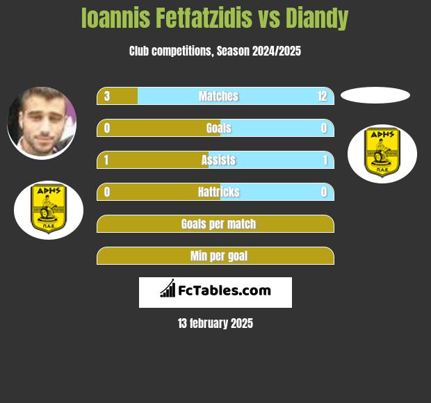 Ioannis Fetfatzidis vs Diandy h2h player stats