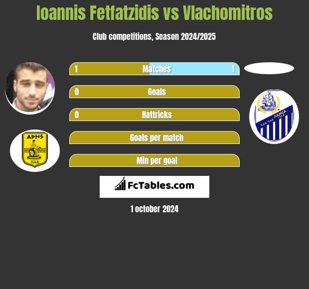 Giannis Fetfatzidis vs Vlachomitros h2h player stats