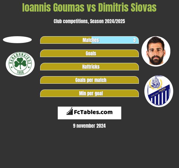 Ioannis Goumas vs Dimitris Siovas h2h player stats