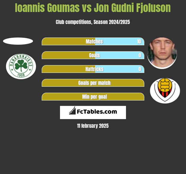 Ioannis Goumas vs Jon Gudni Fjoluson h2h player stats