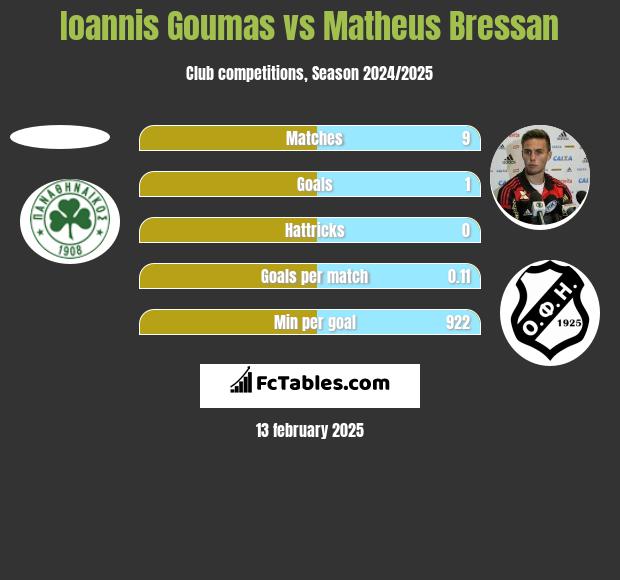 Ioannis Goumas vs Matheus Bressan h2h player stats