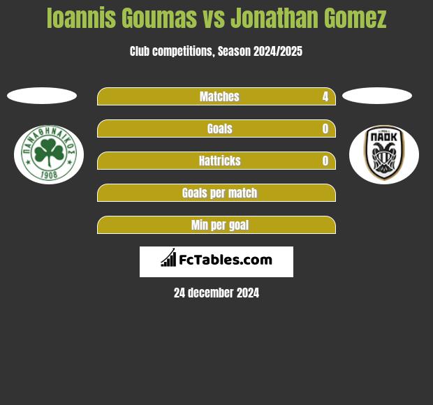 Ioannis Goumas vs Jonathan Gomez h2h player stats