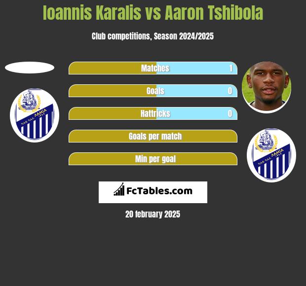 Ioannis Karalis vs Aaron Tshibola h2h player stats