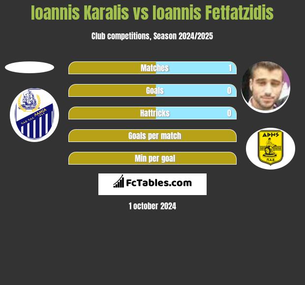 Ioannis Karalis vs Giannis Fetfatzidis h2h player stats