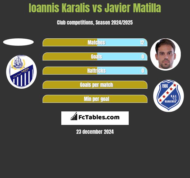 Ioannis Karalis vs Javier Matilla h2h player stats