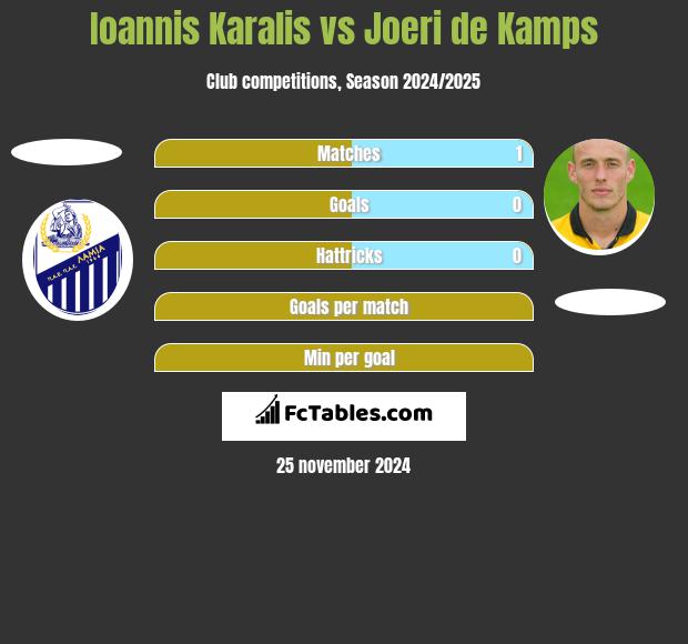 Ioannis Karalis vs Joeri de Kamps h2h player stats