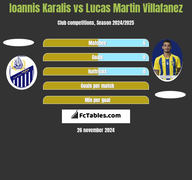 Ioannis Karalis vs Lucas Martin Villafanez h2h player stats