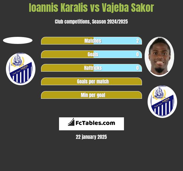 Ioannis Karalis vs Vajeba Sakor h2h player stats