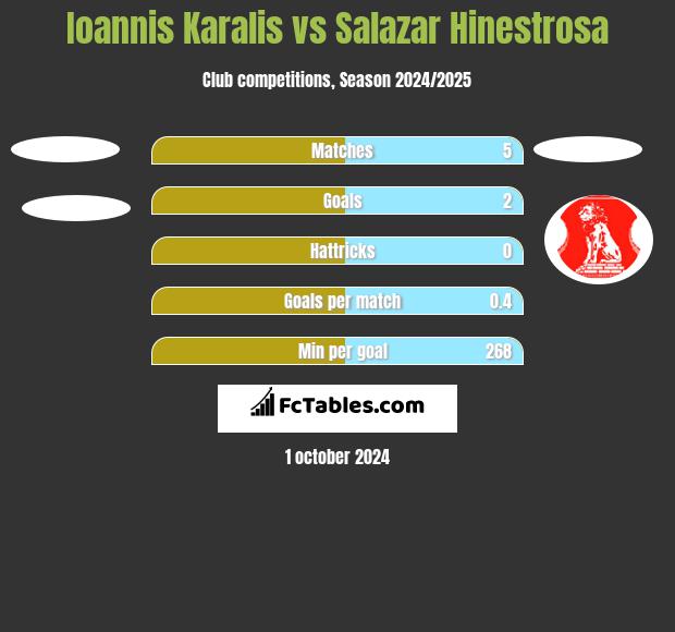 Ioannis Karalis vs Salazar Hinestrosa h2h player stats