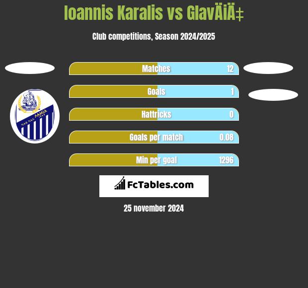 Ioannis Karalis vs GlavÄiÄ‡ h2h player stats