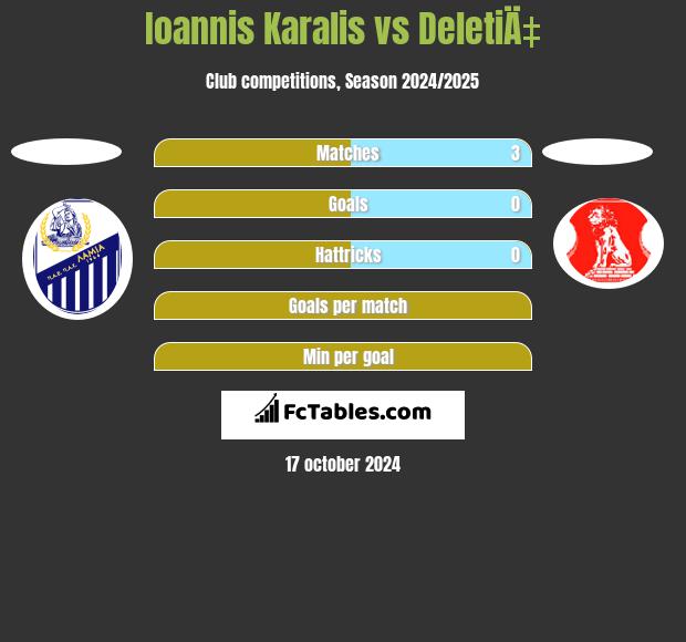 Ioannis Karalis vs DeletiÄ‡ h2h player stats