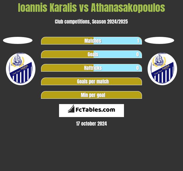 Ioannis Karalis vs Athanasakopoulos h2h player stats