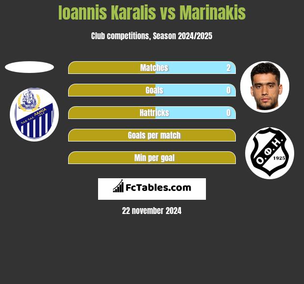 Ioannis Karalis vs Marinakis h2h player stats