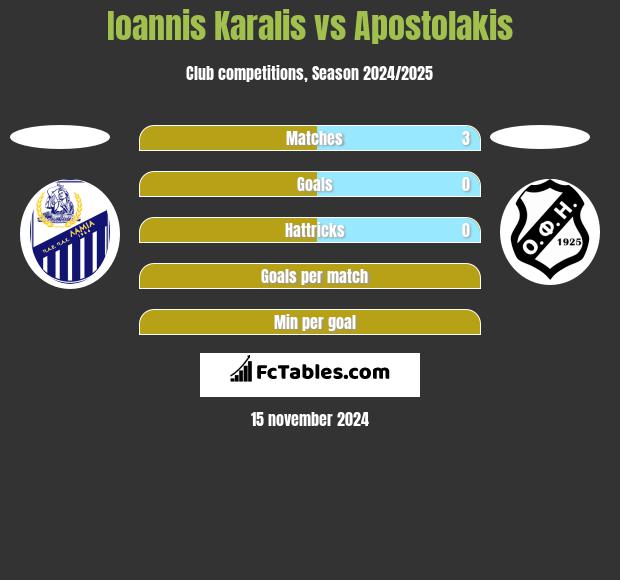 Ioannis Karalis vs Apostolakis h2h player stats