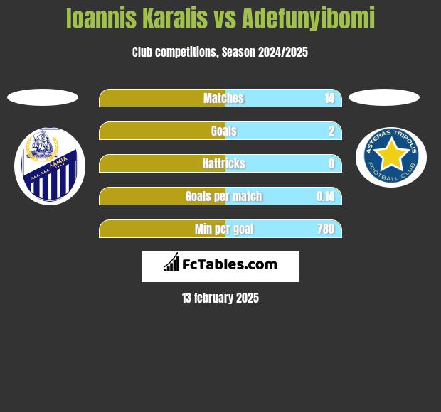 Ioannis Karalis vs Adefunyibomi h2h player stats