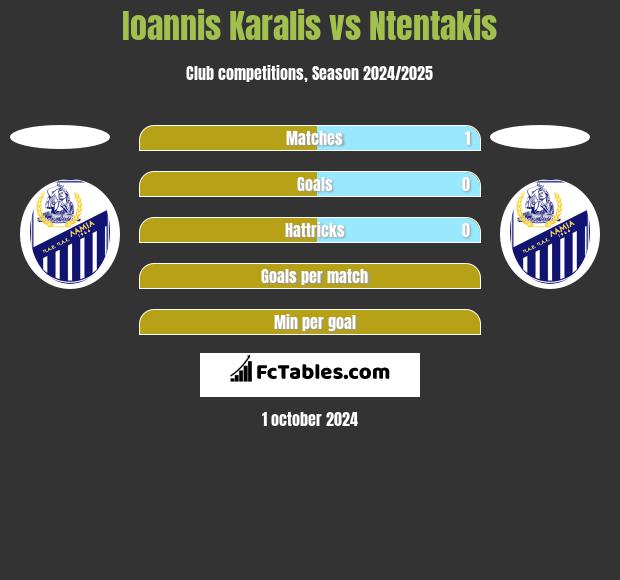 Ioannis Karalis vs Ntentakis h2h player stats