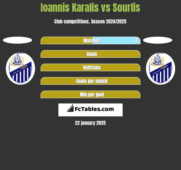 Ioannis Karalis vs Sourlis h2h player stats