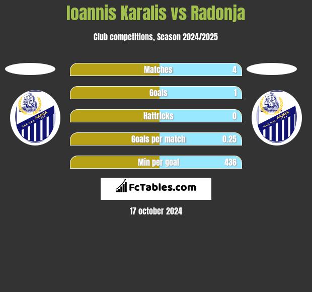 Ioannis Karalis vs Radonja h2h player stats