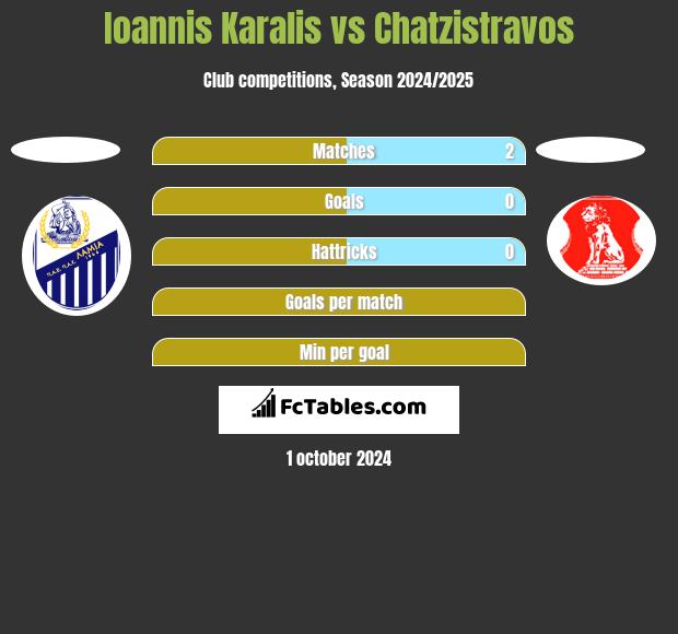 Ioannis Karalis vs Chatzistravos h2h player stats