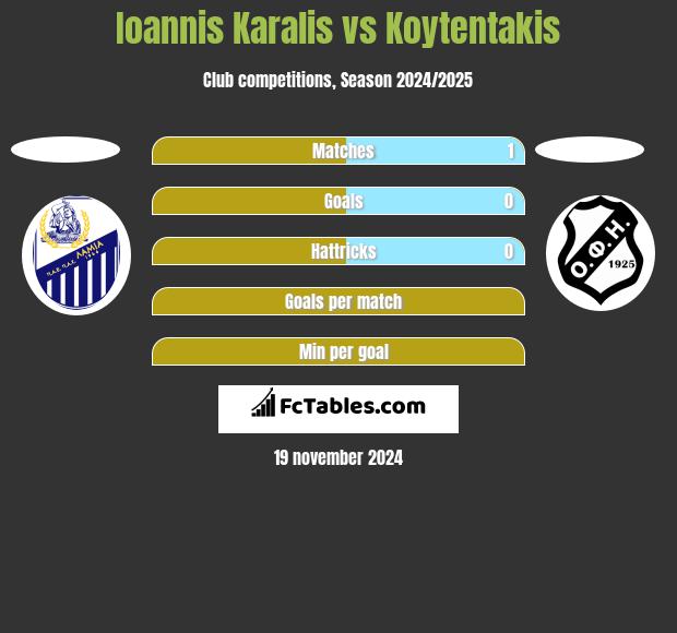 Ioannis Karalis vs Koytentakis h2h player stats