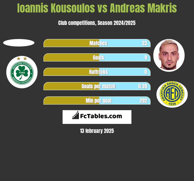 Ioannis Kousoulos vs Andreas Makris h2h player stats