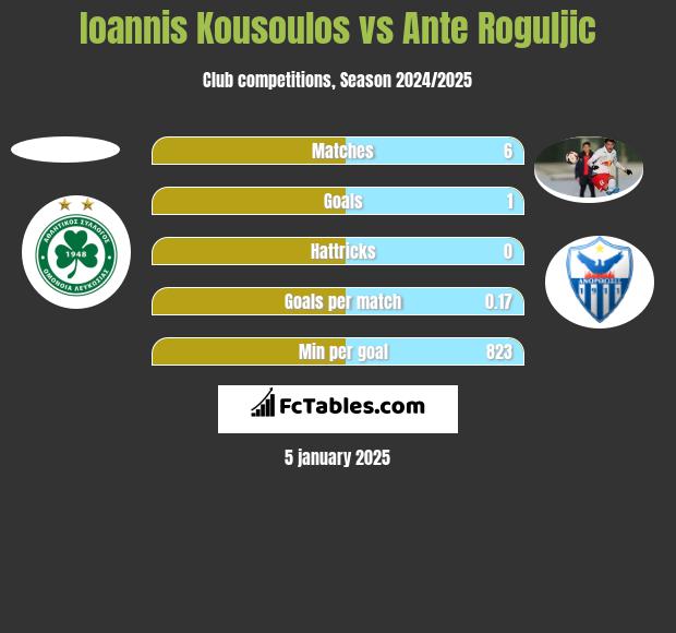 Ioannis Kousoulos vs Ante Roguljic h2h player stats