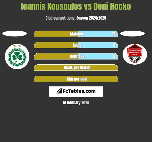 Ioannis Kousoulos vs Deni Hocko h2h player stats