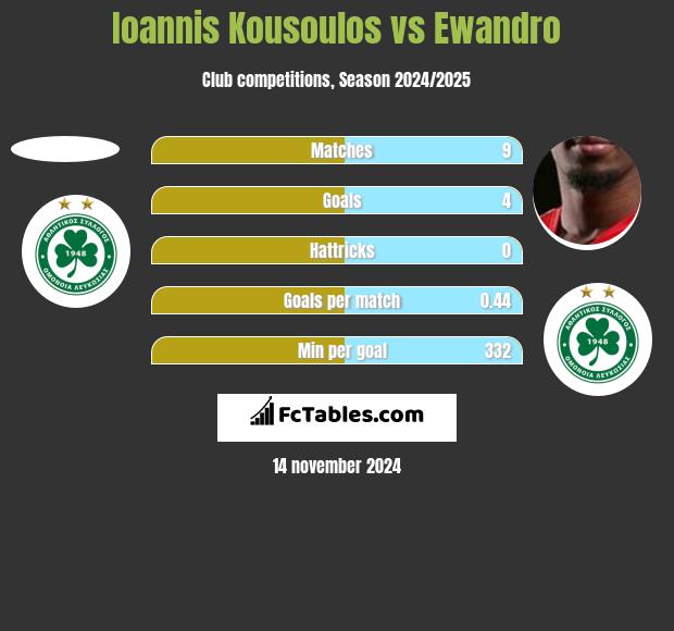 Ioannis Kousoulos vs Ewandro h2h player stats