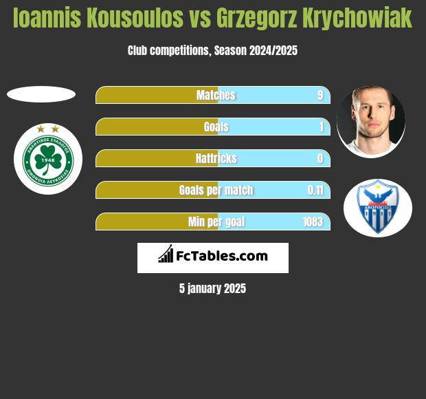 Ioannis Kousoulos vs Grzegorz Krychowiak h2h player stats